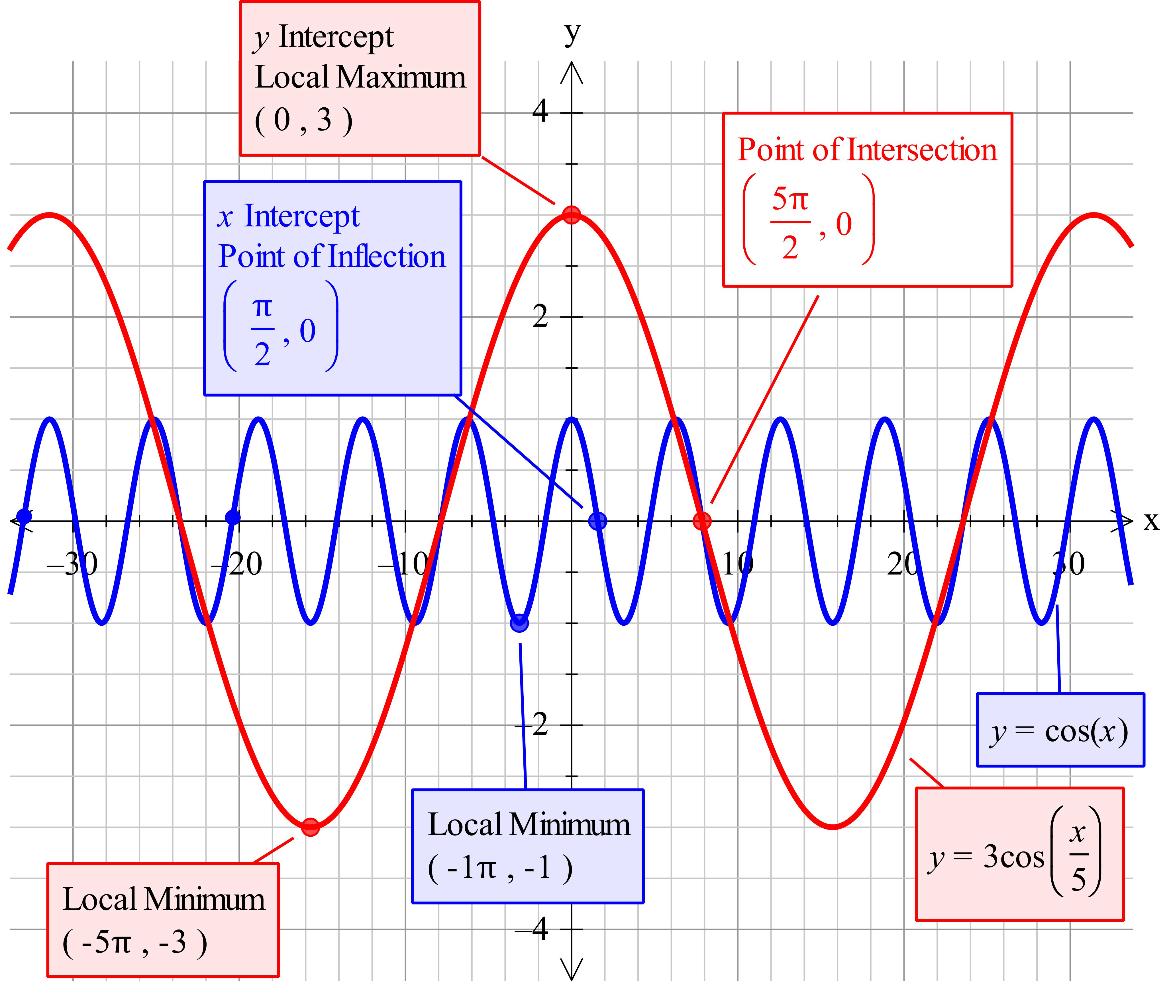 how-do-you-graph-y-3-cos-x-5-socratic